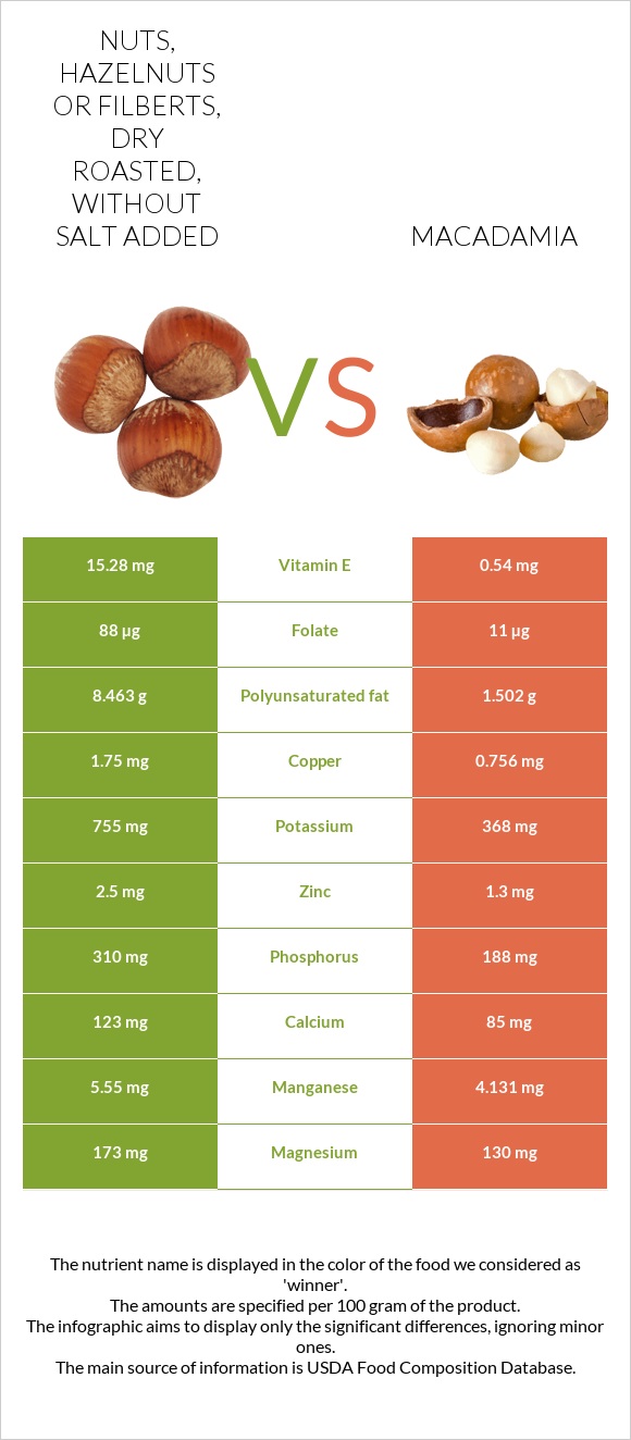 Nuts, hazelnuts or filberts, dry roasted, without salt added vs Մակադամիա infographic