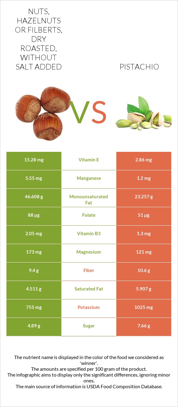 Nuts, hazelnuts or filberts, dry roasted, without salt added vs Պիստակ infographic