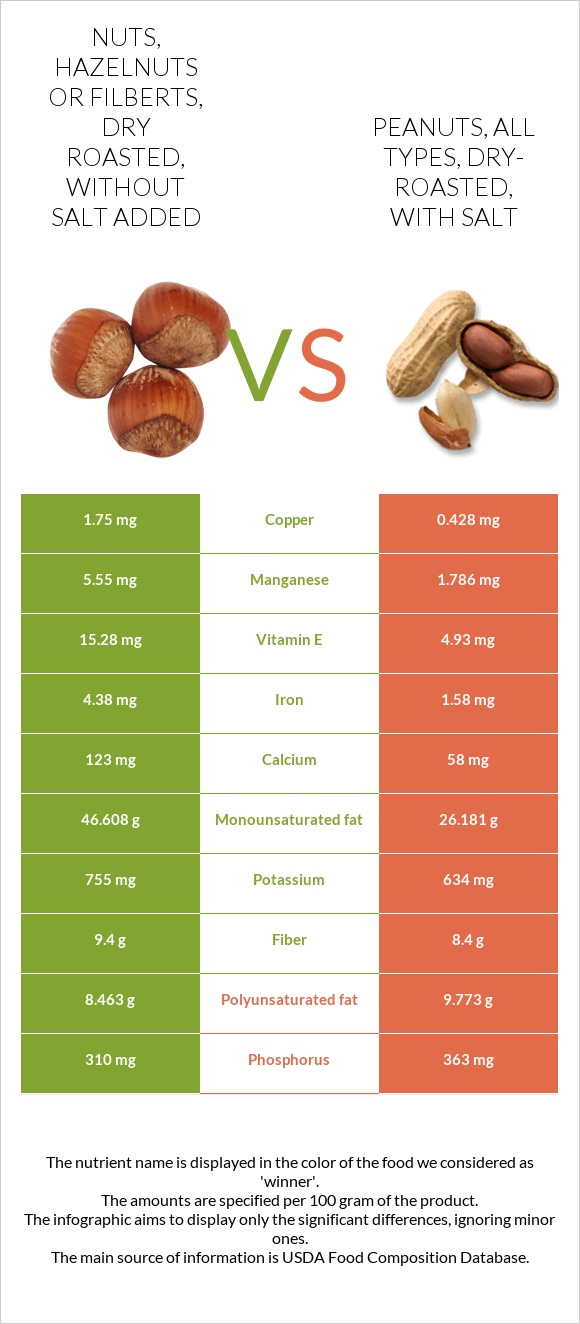 Nuts, hazelnuts or filberts, dry roasted, without salt added vs Peanuts, all types, dry-roasted, with salt infographic