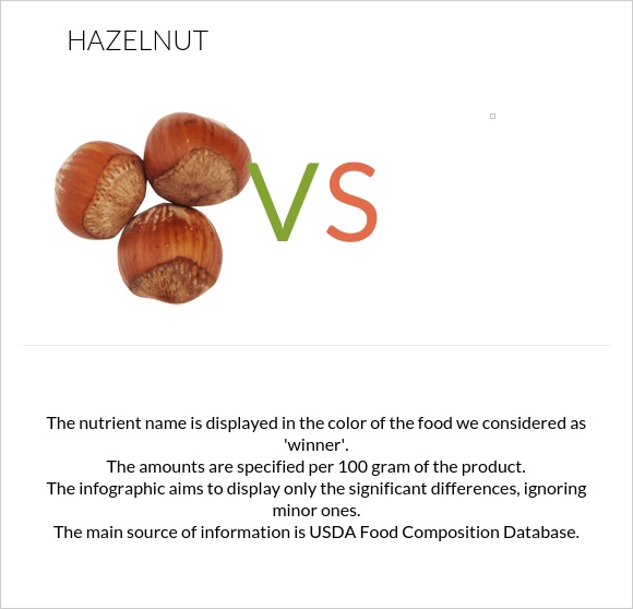 Hazelnut vs  infographic