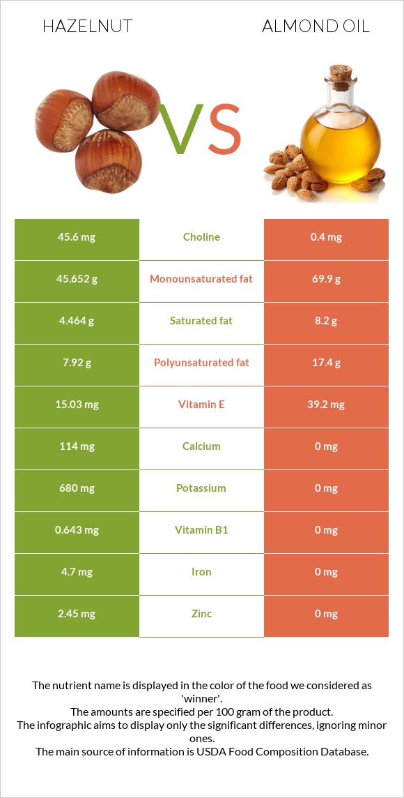 Պնդուկ vs Նուշի ձեթ infographic