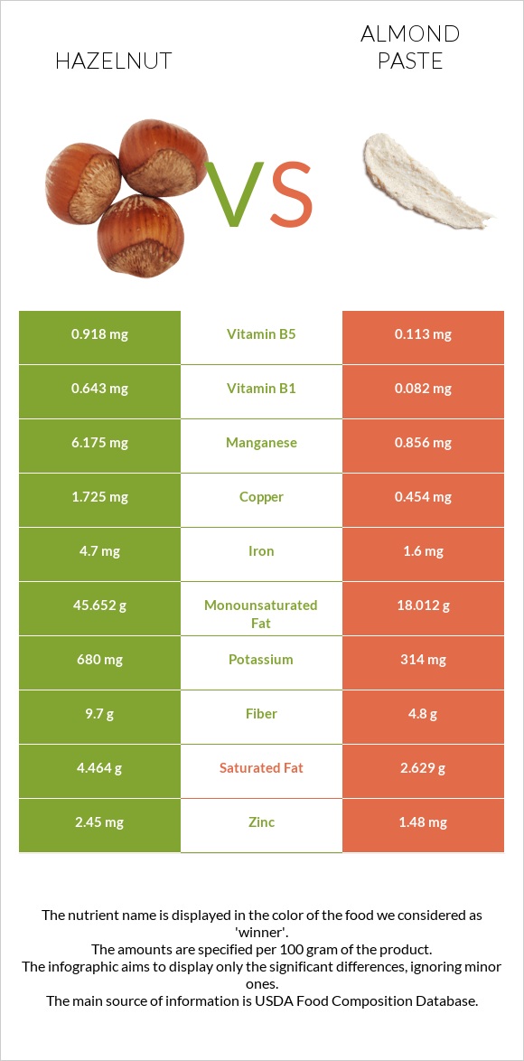 Hazelnut vs Almond paste infographic