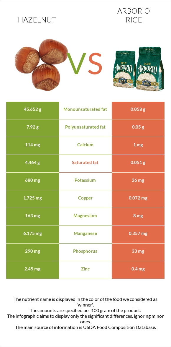 Hazelnut vs Arborio rice infographic