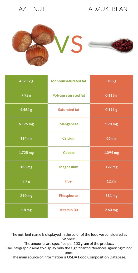 Պնդուկ vs Ադզուկի լոբի infographic