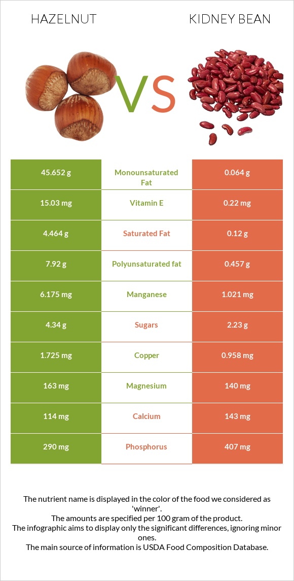 Hazelnut vs Kidney beans infographic