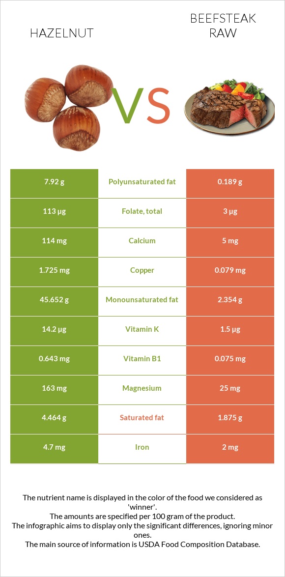 Hazelnut vs Beefsteak raw infographic