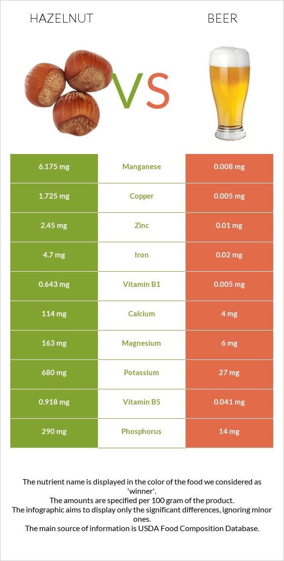 Hazelnut vs Beer infographic