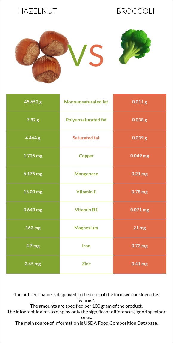 Hazelnut vs Broccoli infographic