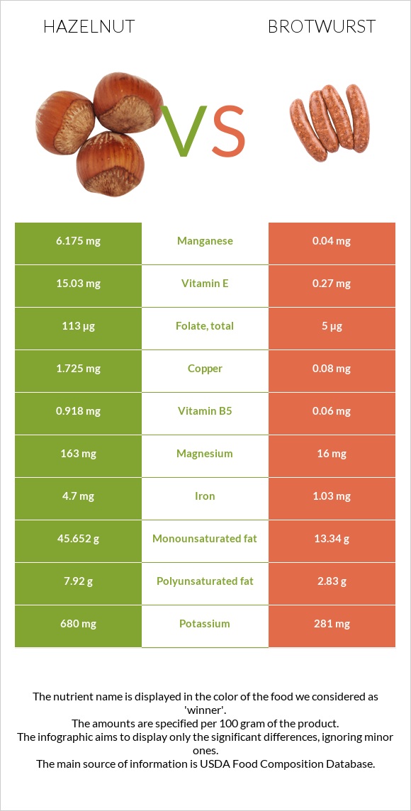 Պնդուկ vs Բրատվուրստ infographic