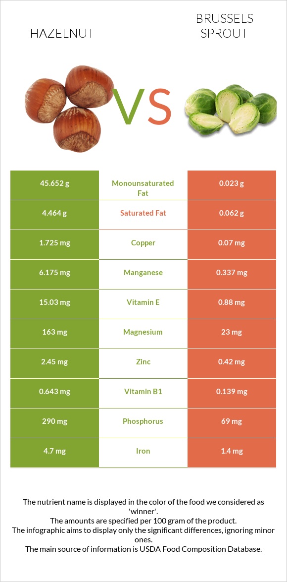 Hazelnut vs Brussels sprout infographic