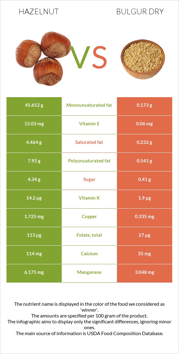 Hazelnut vs Bulgur dry infographic