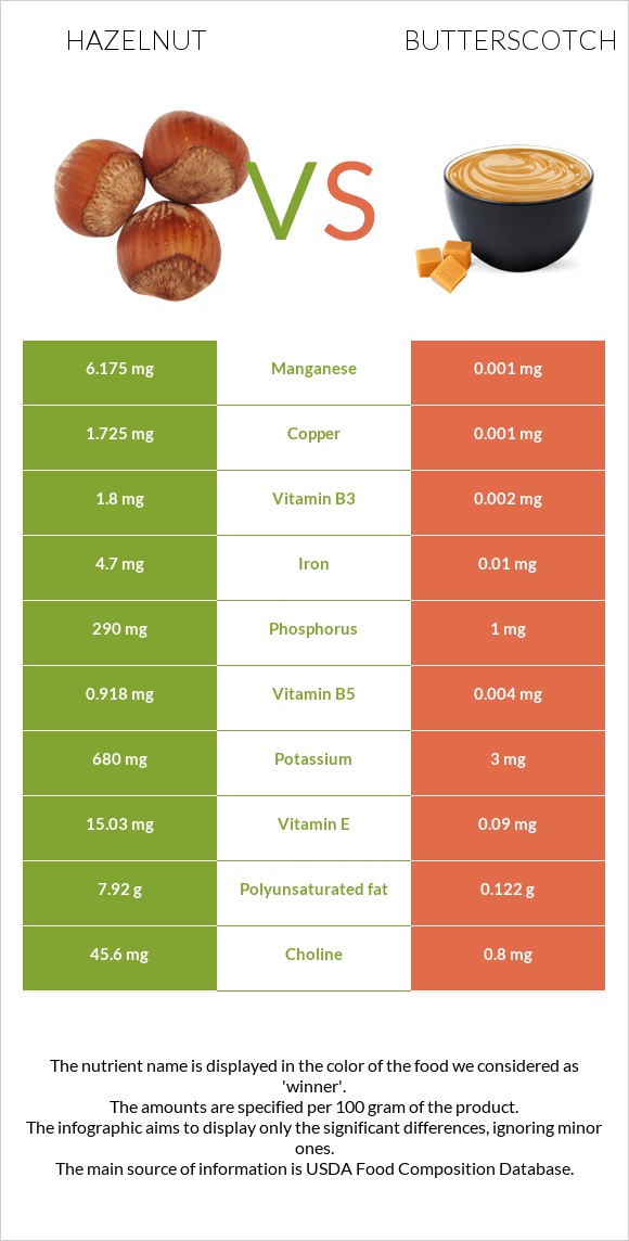 Hazelnut vs Butterscotch infographic