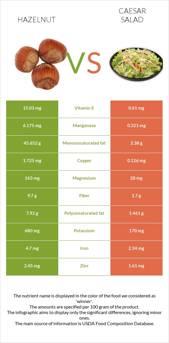 Hazelnut vs Caesar salad infographic