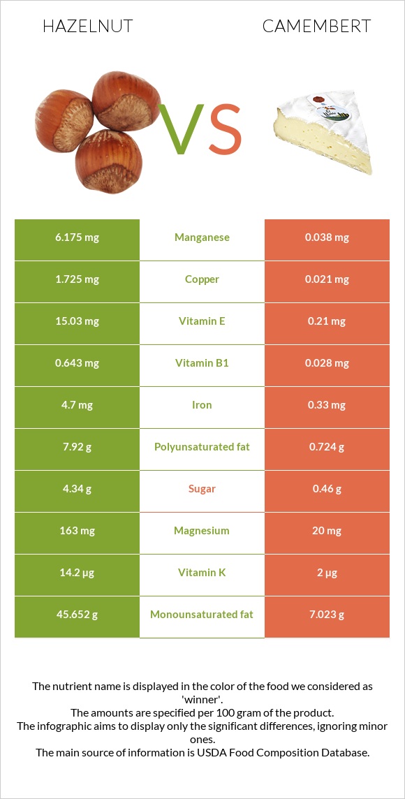 Hazelnut vs Camembert infographic