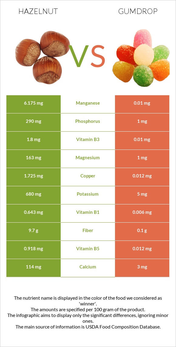 Hazelnut vs Gumdrop infographic