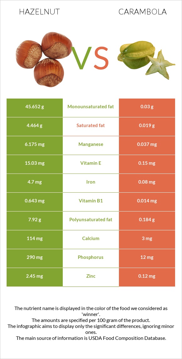 Hazelnut vs Carambola infographic