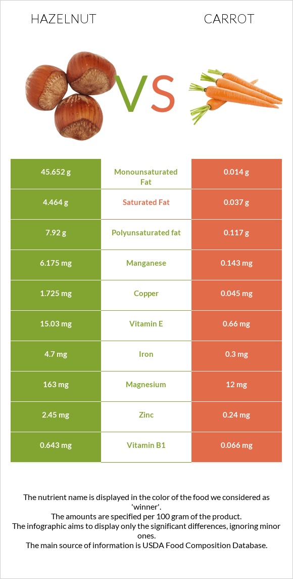 Hazelnut vs Carrot infographic