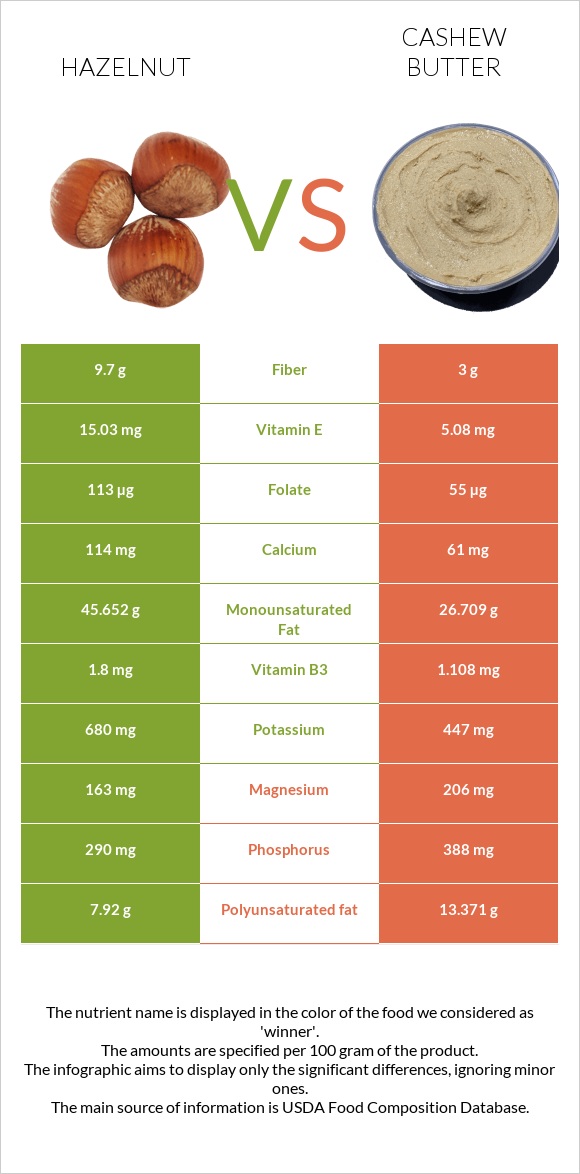 Hazelnut vs Cashew butter infographic