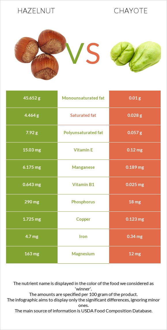 Hazelnut vs Chayote infographic