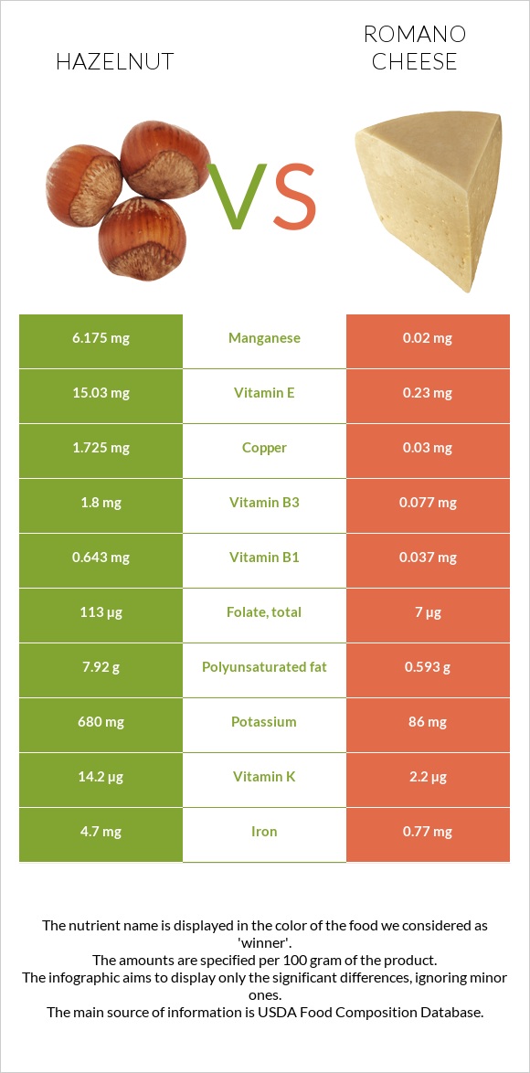 Hazelnut vs Romano cheese infographic