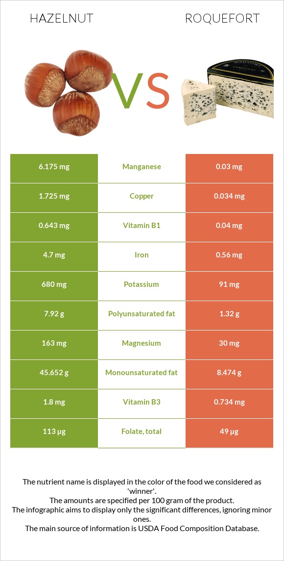 Hazelnut vs Roquefort infographic