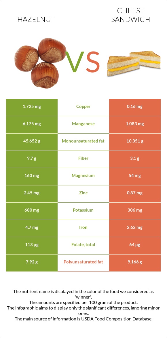 Hazelnut vs Cheese sandwich infographic