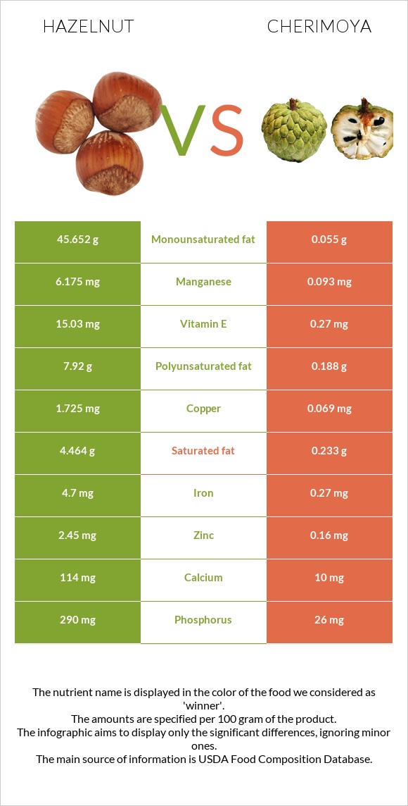 Hazelnut vs Cherimoya infographic