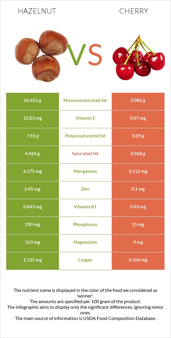 Hazelnut vs Cherry infographic