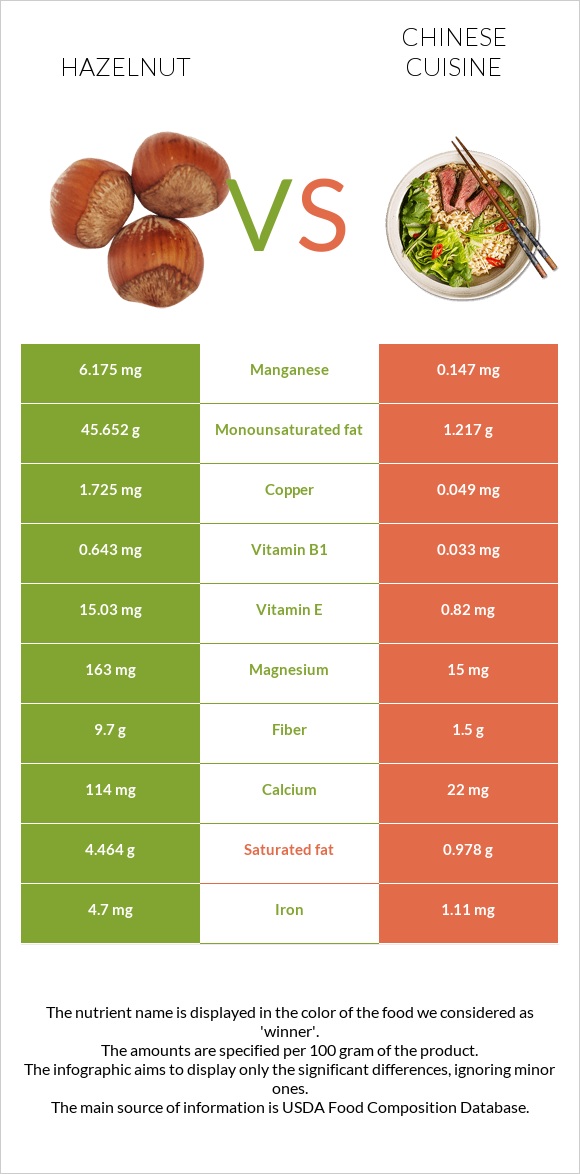 Hazelnut vs Chinese cuisine infographic