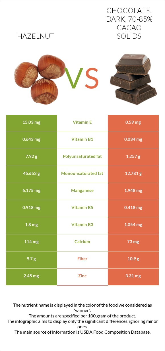 Hazelnut vs Chocolate, dark, 70-85% cacao solids infographic