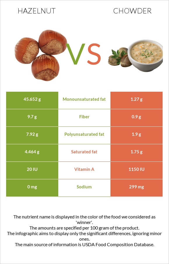 Hazelnut vs Chowder infographic