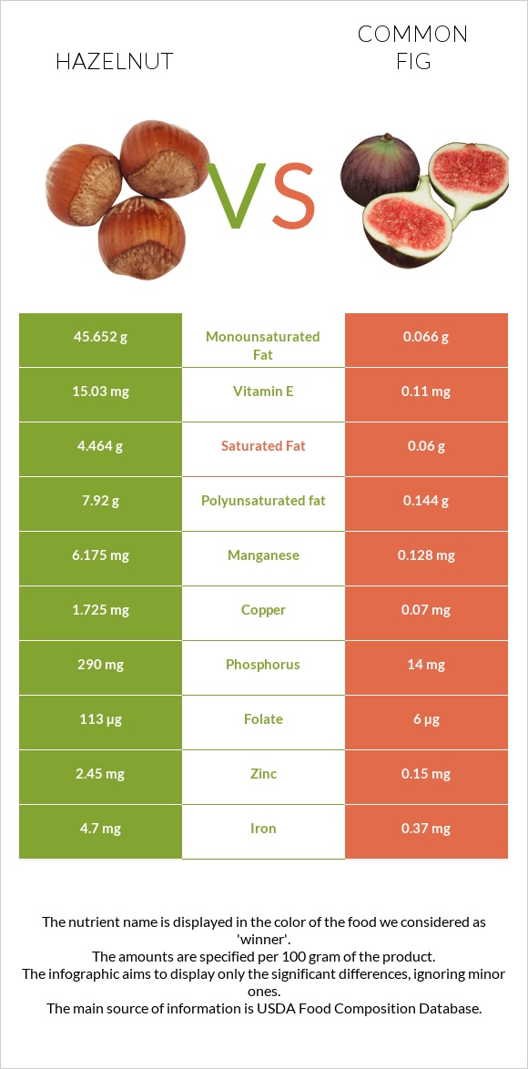 Hazelnut vs Figs infographic