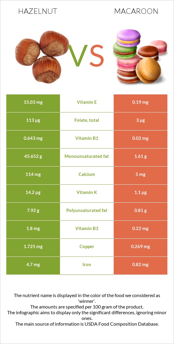 Hazelnut vs Macaroon infographic