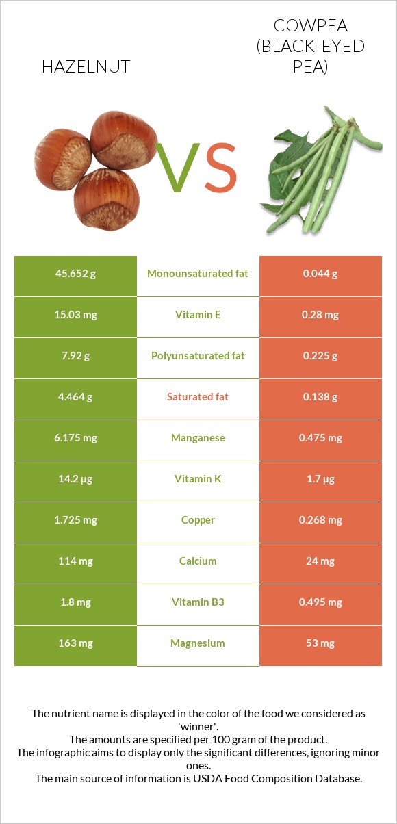 Hazelnut vs Cowpea (Black-eyed pea) infographic