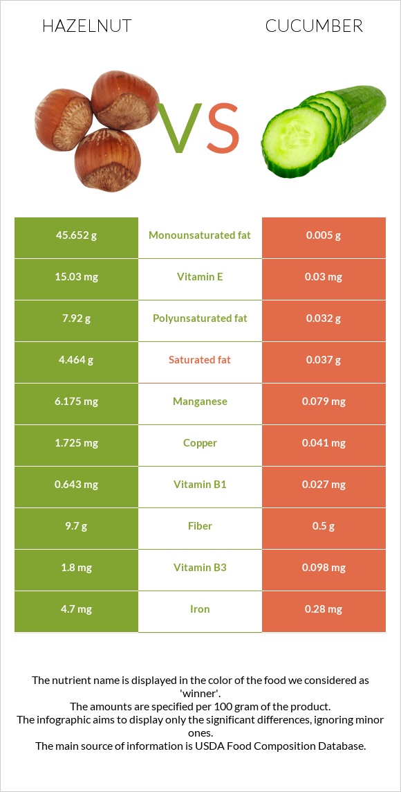 Hazelnut vs Cucumber infographic