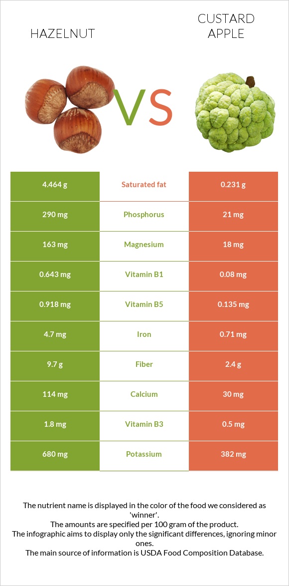 Hazelnut vs Custard apple infographic