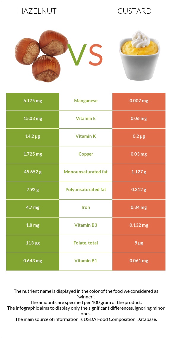 Hazelnut vs Custard infographic