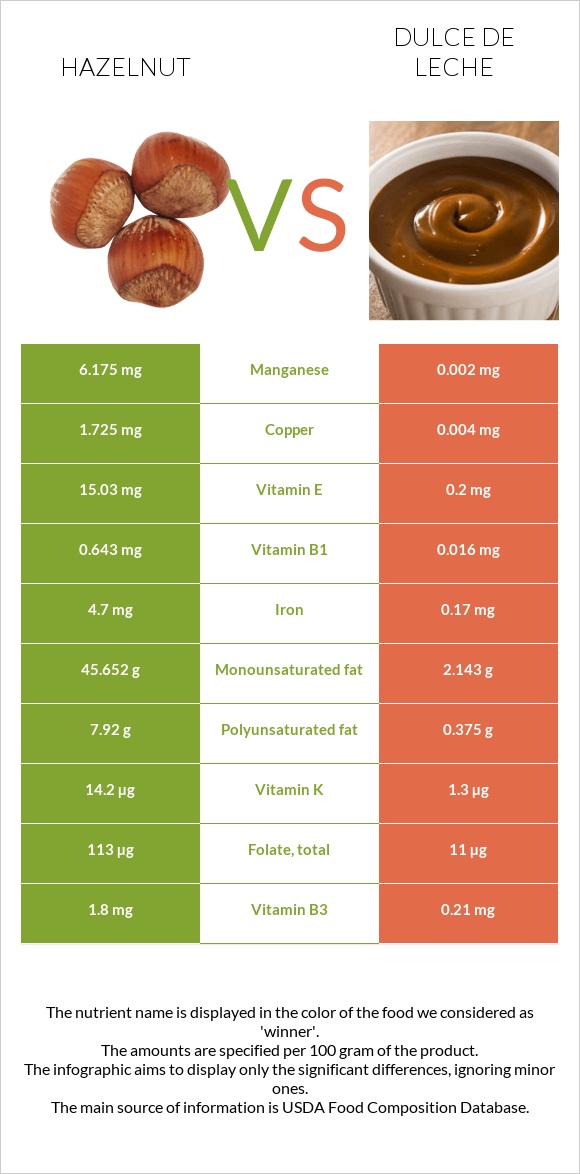 Hazelnut vs Dulce de Leche infographic