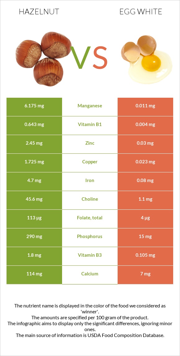 Hazelnut vs Egg white infographic