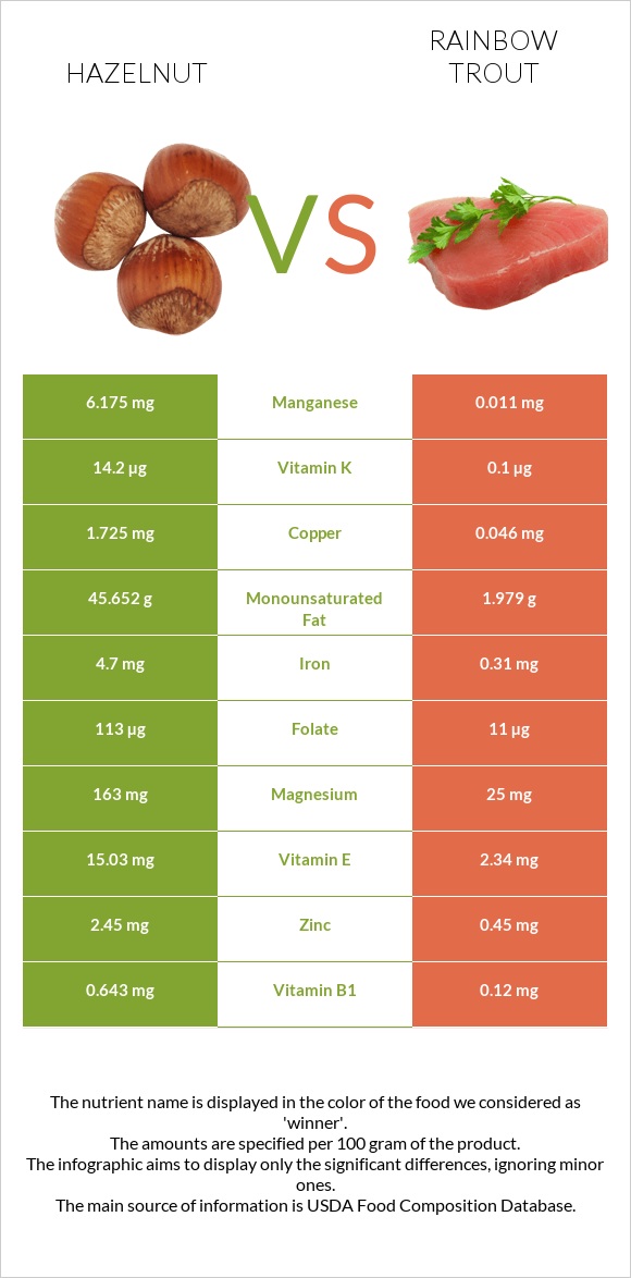 Hazelnut vs Rainbow trout infographic