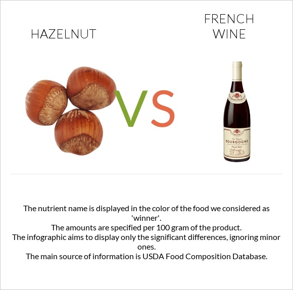 Hazelnut vs French wine infographic