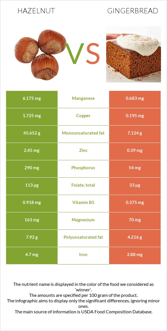 Hazelnut vs Gingerbread infographic