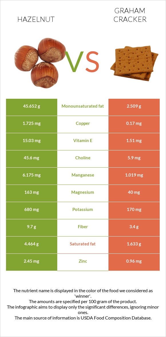 Պնդուկ vs Կրեկեր Graham infographic