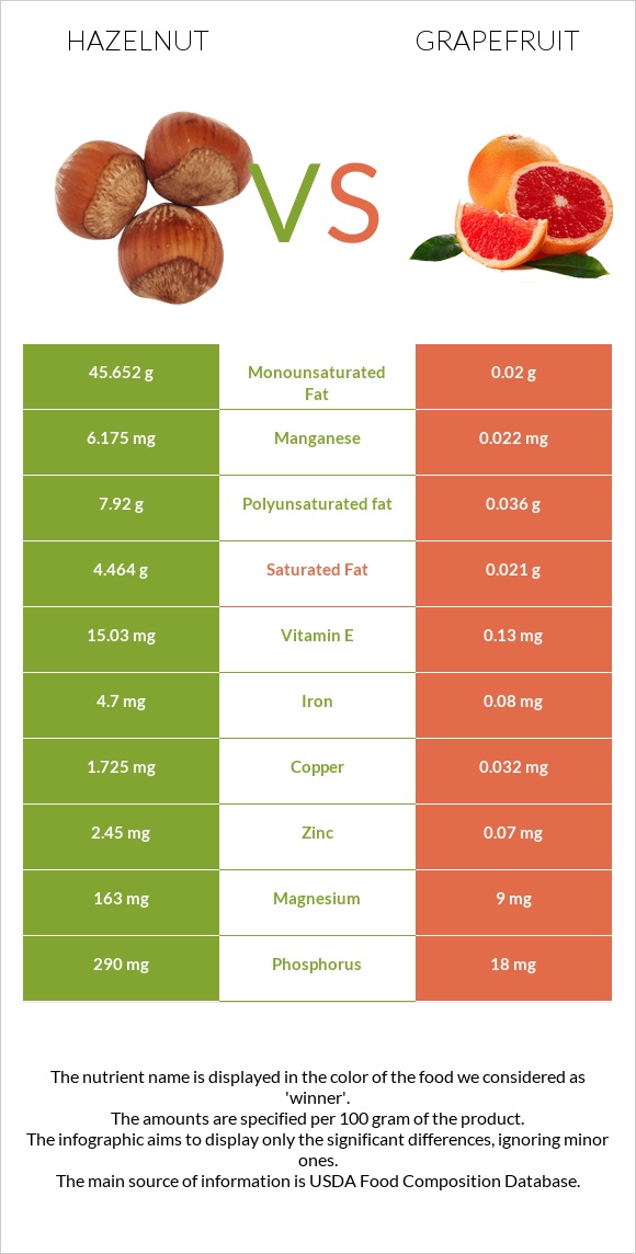 Hazelnut vs Grapefruit infographic