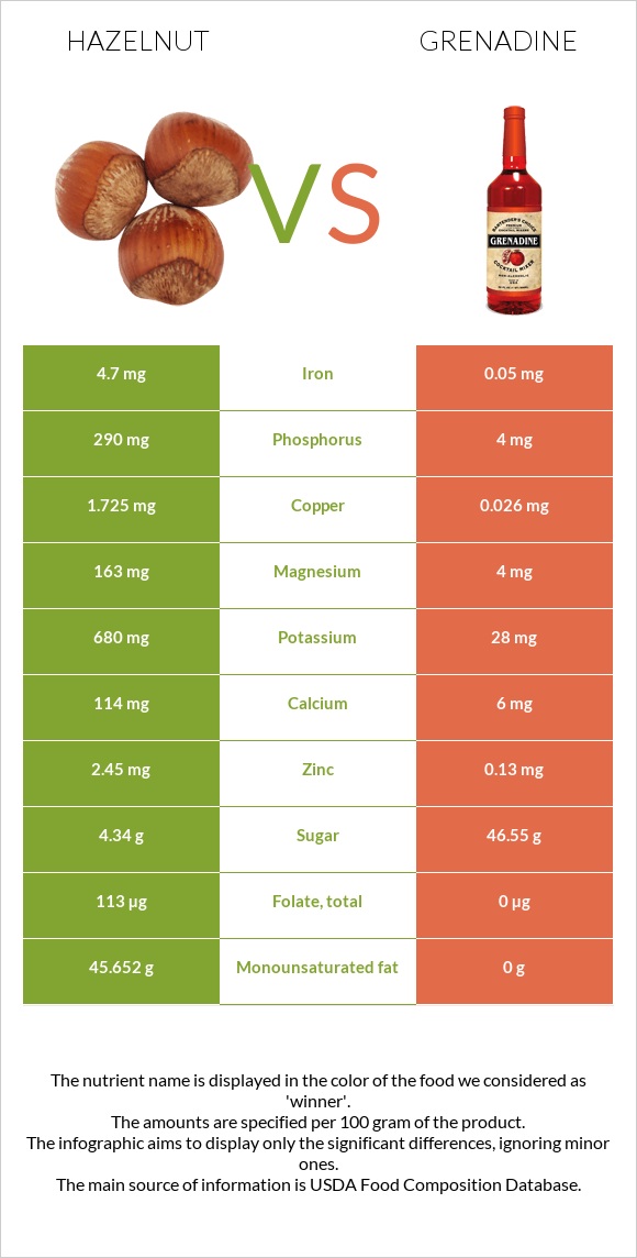 Hazelnut vs Grenadine infographic