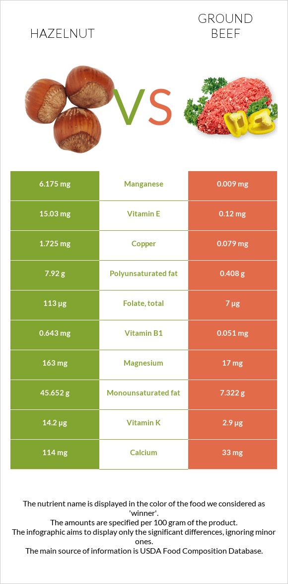 Hazelnut vs Ground beef infographic