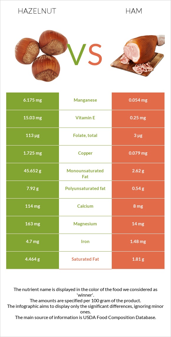 Hazelnut vs Ham infographic