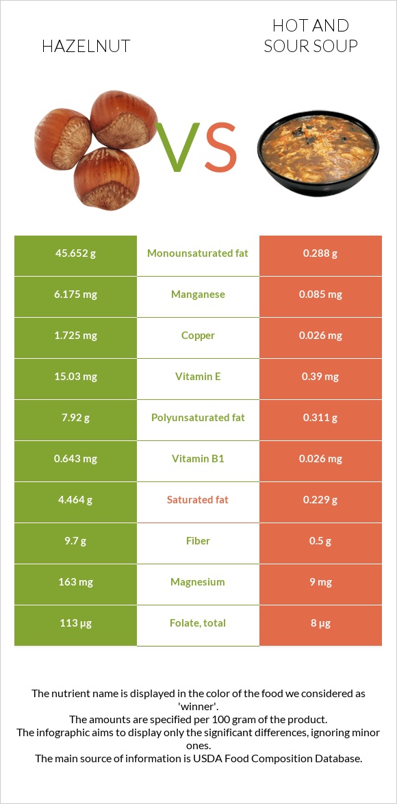 Hazelnut vs Hot and sour soup infographic