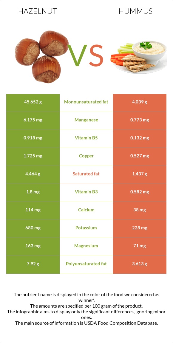 Hazelnut vs Hummus infographic