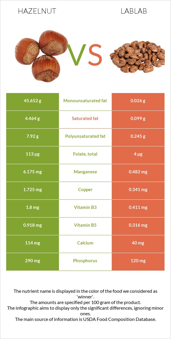 Hazelnut vs Lablab infographic